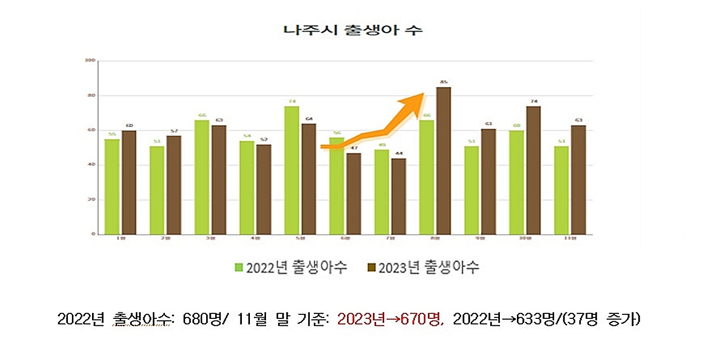 나주시 2022년, 2023년 월별 출생아 수 비교 그래프.