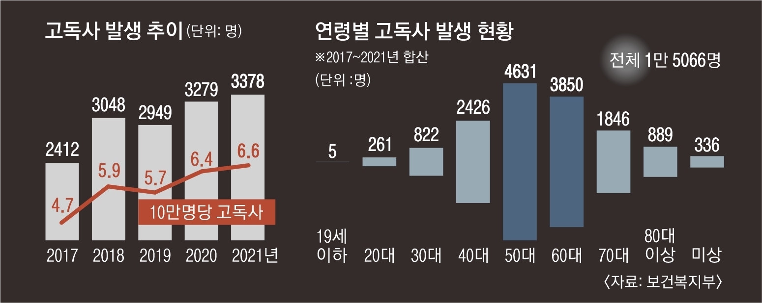 고독사 현황. 서울신문DB