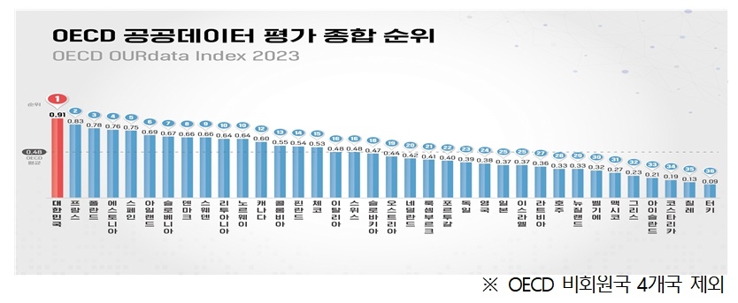 한국, 4회 연속 OECD 공공데이터 평가 1위