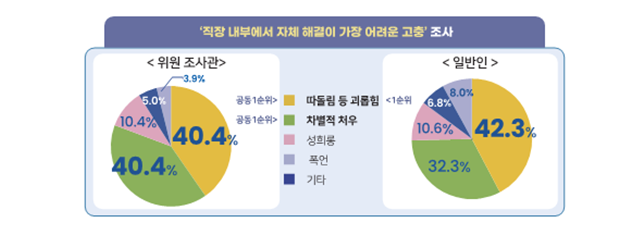 국민들은 직장 내 해결이 어려운 고충으로 따돌림 등 괴롭힘을 가장 많이 선택했다. 중앙노동위원회