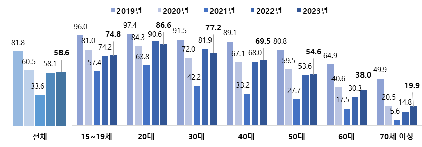 연령별 문화예술행사 직접 관람률(단위 %). 문체부 제공