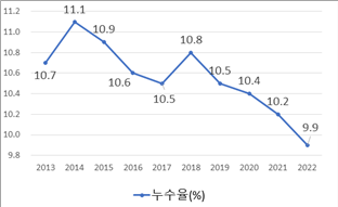 최근 10년간 상수도 누수율. 환경부