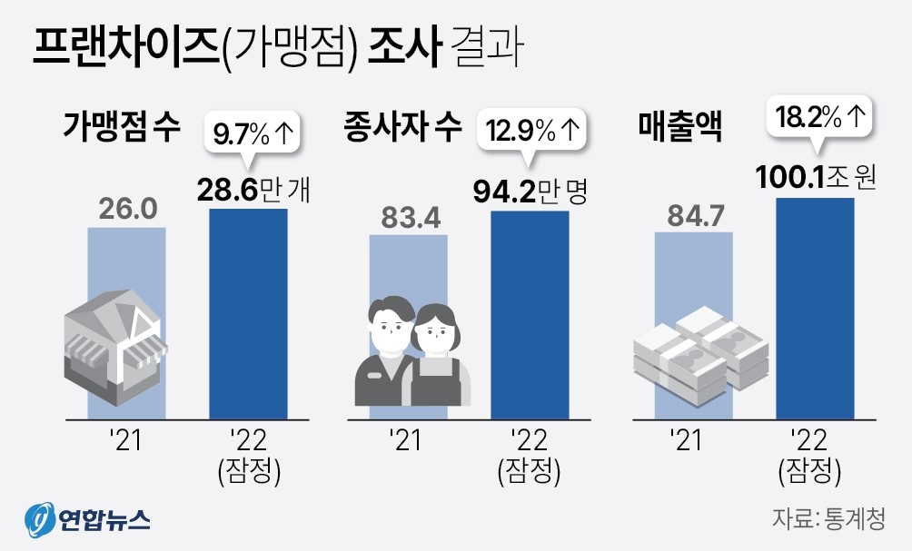 프랜차이즈(가맹점) 조사 결과