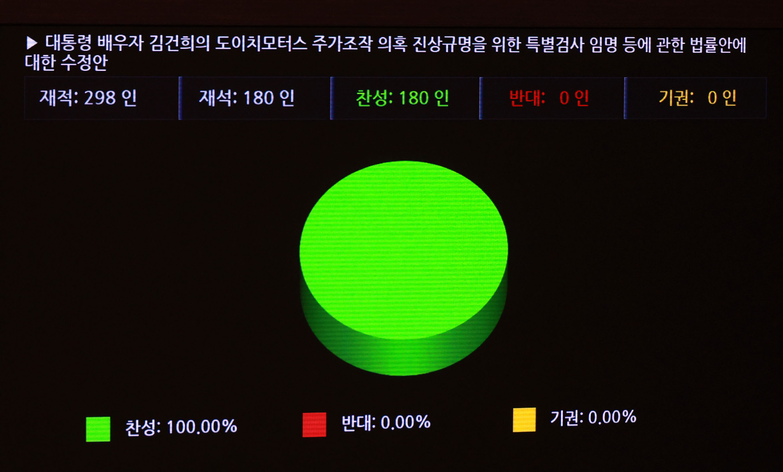 28일 국회 본회의에서 대통령 배우자 김건희의 도이치모터스 주가조작 의혹 진상규명을 위한 특별검사 임명 등에 관한 법률안이 가결되고 있다. 2023.12.28 연합뉴스