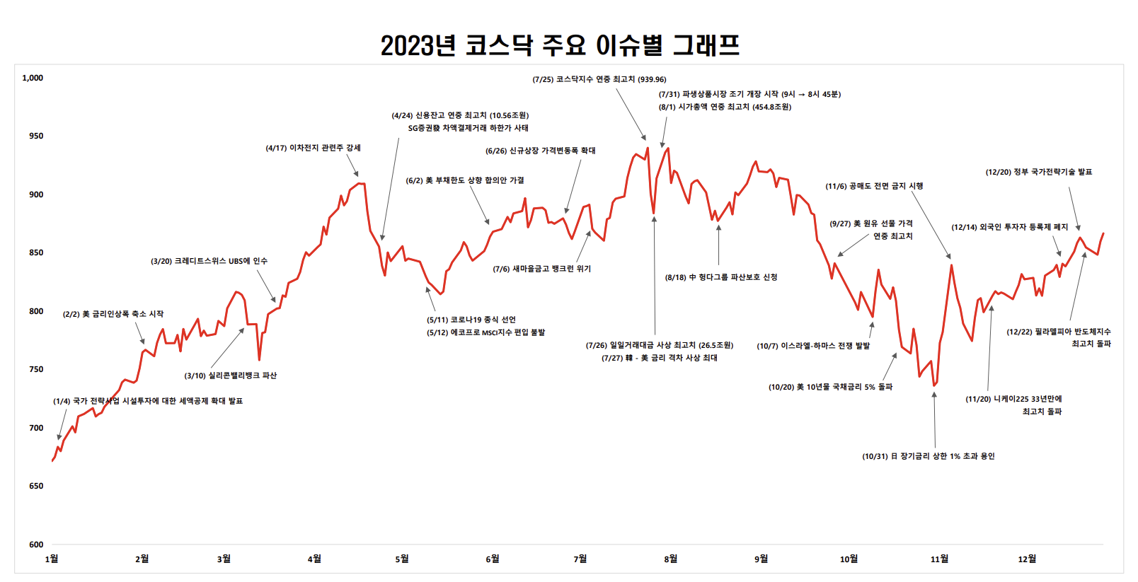 코스닥 주요 이슈별 그래프