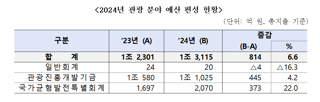 관광 분야 예산 편성 현황. 단위 억원. 문화체육관광부 제공