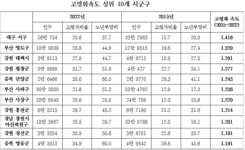 고령화 속도가 빠른 상위 10개 시군구. 한국고용정보원