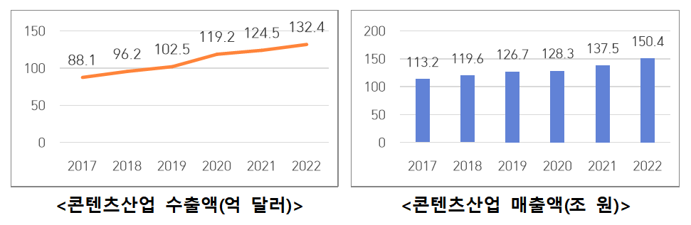 콘텐츠 산업 수출액·매출액 추이. 문체부 제공