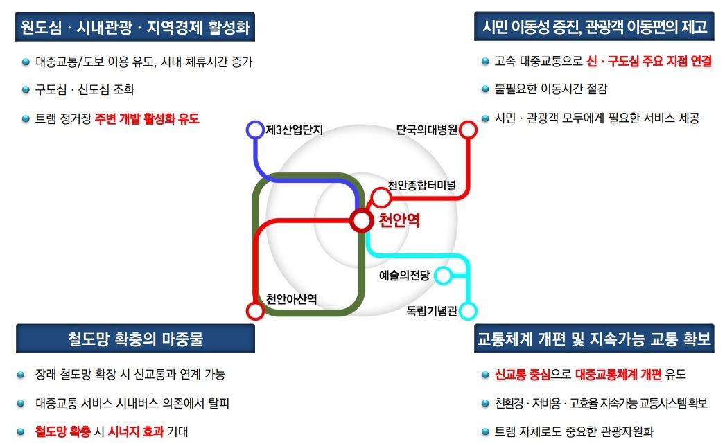 충남 천안시가 인구 100만을 대비한 새로운 대중교통수단으로 트램 도입을 계획 중이다. 사진은 트램 구상도.  시 제공