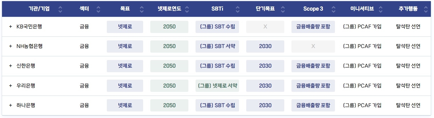 5대 시중은행 탄소 감축 목표. 넷제로코리아