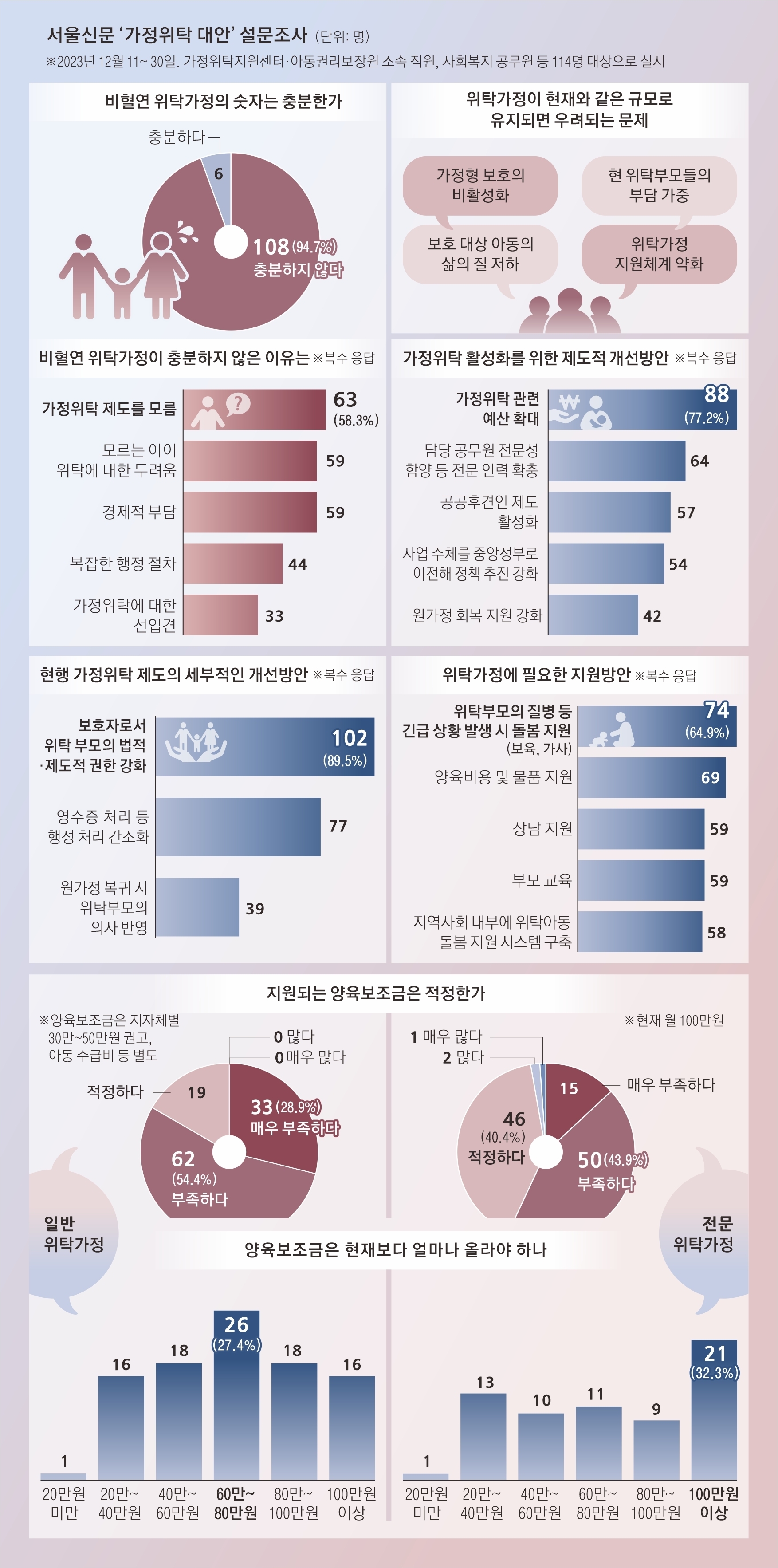 서울신문 ‘가정위탁 대안’ 설문조사