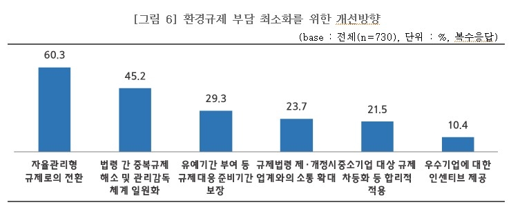 환경규제 부담 최소화를 위한 개선 방향 중소기업중앙회 ‘중소기업 환경규제 이행 애로 실태조사’