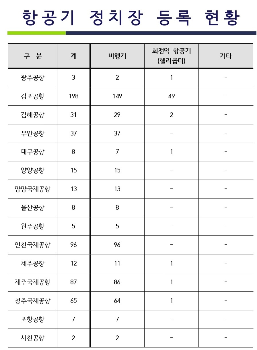 항공기 정치장 등록 현황. 항공기술정보시스템(atis.koca.go.kr) 참조