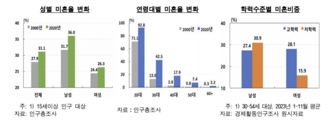 성별, 나이, 학력 수준별 미혼율 추이. 한국은행 제공.