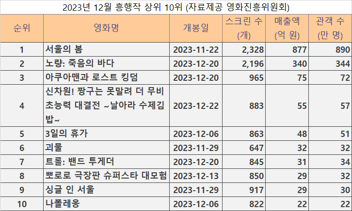 2023년 12월 흥행작 상위 10위. 영화진흥위원회 제공