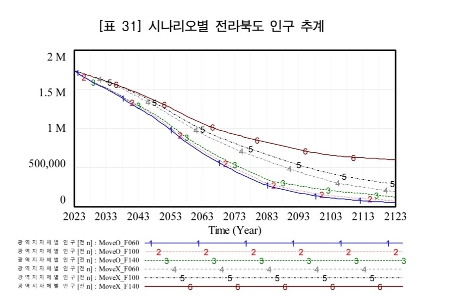 시나리오별 전북 인구 추계. 국회입법조사처 보고서 참조