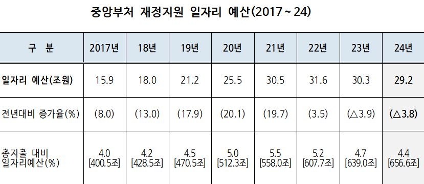 최근 7년간 중앙부처 재정지원 일자리 예산. 고용노동부