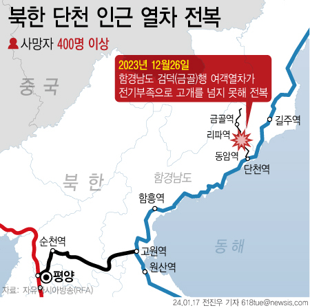 16일(현지시간) 미 자유아시아방송(RFA)에 따르면 지난 26일 북한 평양에서 출발해 함경남도 검덕(금골)으로 향하던 여객열차가 전기부족으로 고개를 넘지 못해 전복되면서 400여명의 사망자가 발생했다. 뉴시스