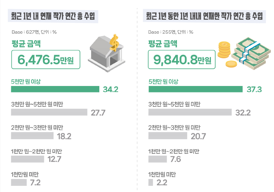 2023 웹툰 실태조사 중 작가들의 연간 수입 응답. 문체부 제공
