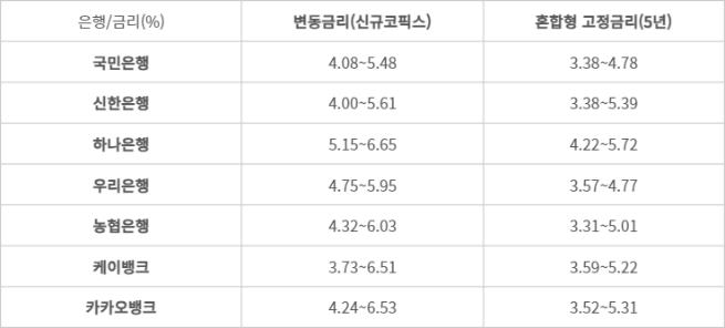 은행별 주택담보대출 금리 현황