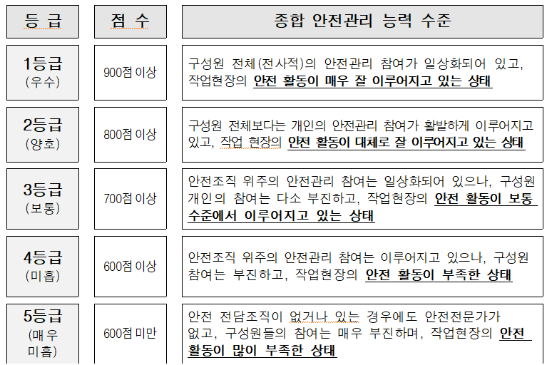 안전관리등급 수준. (자료=기획재정부 제공)