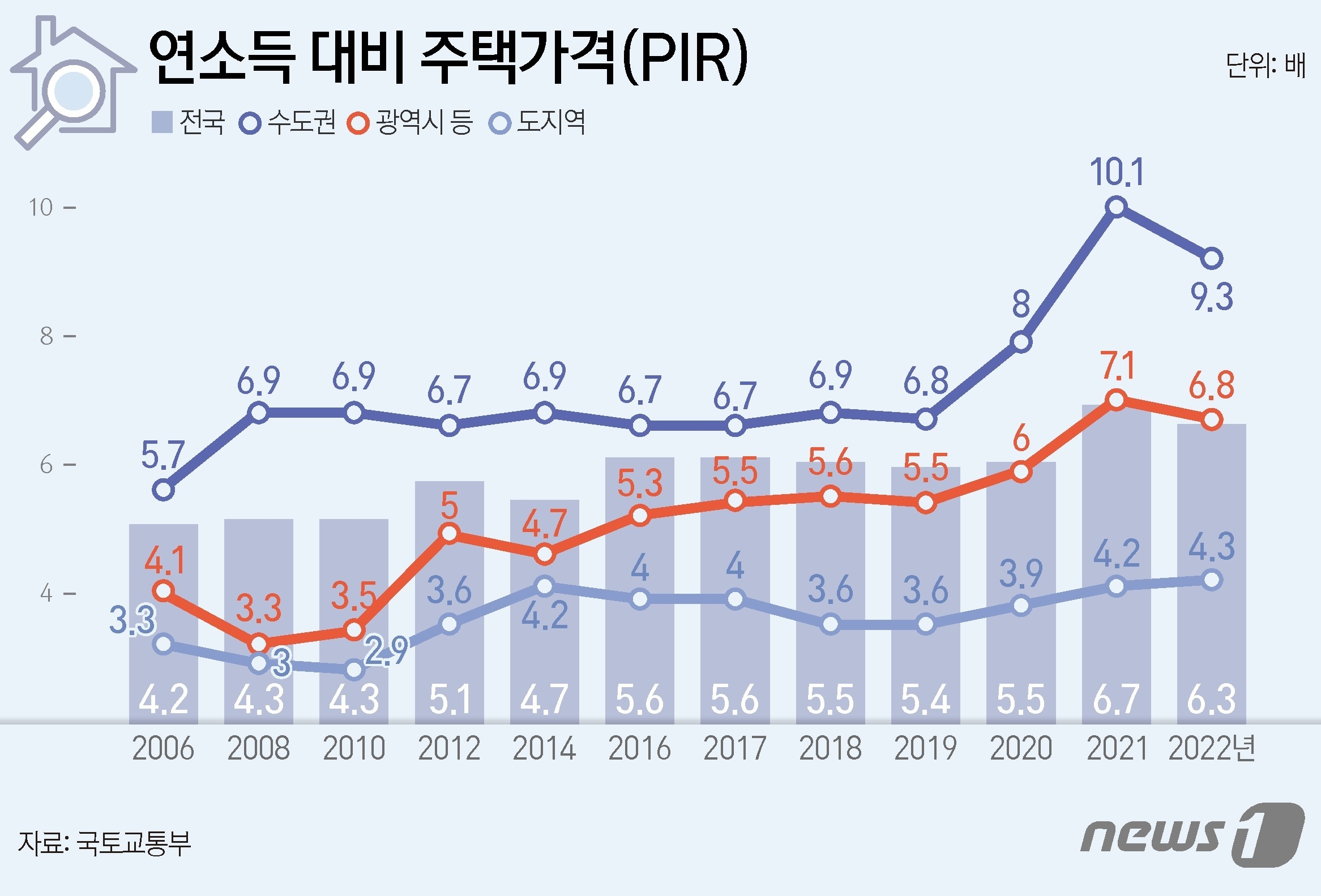 연소득 대비 주택가격(PIR). 뉴스1