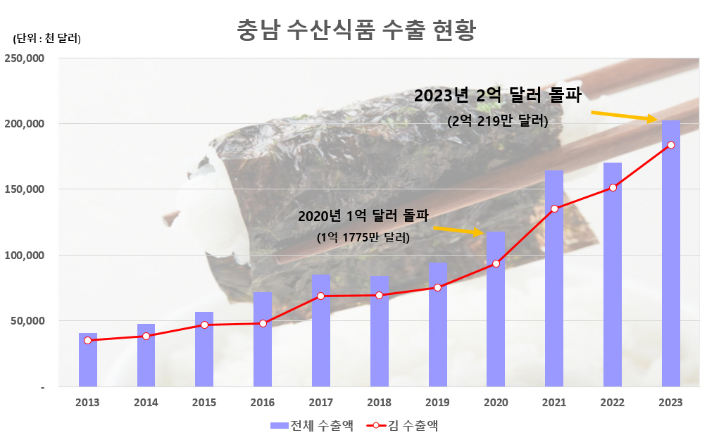 충남 수산식품 수출액 그래프. 도 제공
