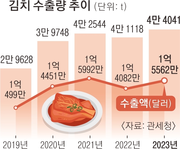 김치 수출량 추이