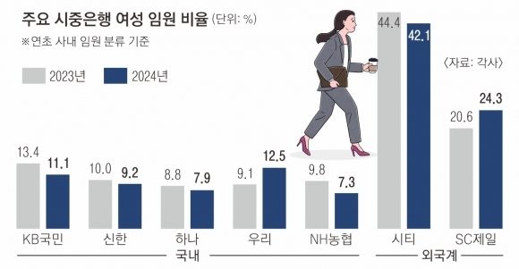주요 시중은행 여성 임원 비율. 서울신문