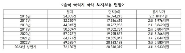 2016~203년 상반기 중국 국적자 국내 토지보유 현황. 국민의힘 홍석준 의원실 자료.