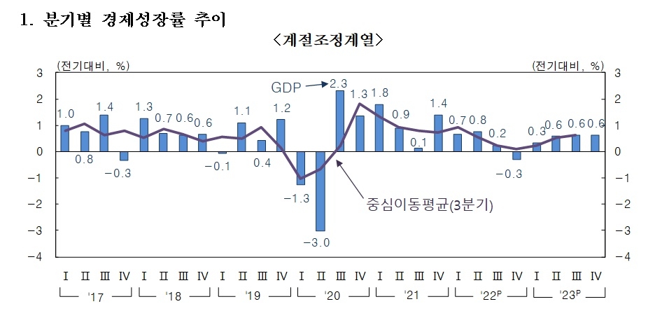 분기별 경제성장률 추이 / 자료 : 한국은행