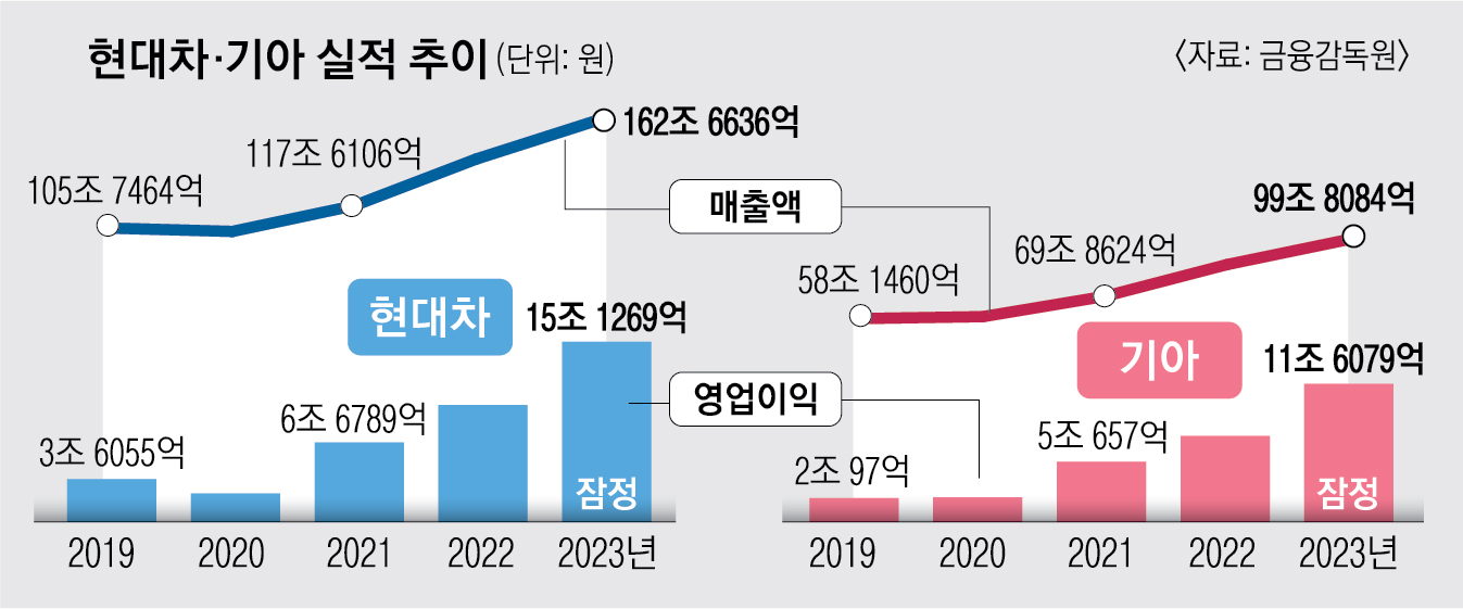 현대·기아차 실적 추이