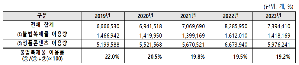 2019~2023 불법복제물 이용률. (단위 %) 한국저작권보호원 제공