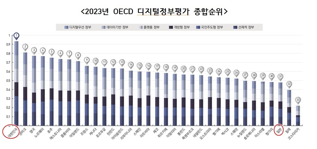 2023년 OECD 디지털정부평가 종합순위 2회 연속 “한국 1위”. 아시아 국가 중 유일하게 상위 10위권에 포함됐다. 일본은 2019년 5위에서 4년 만에 31위로 최하위로 처졌다. 행정안전부 제공