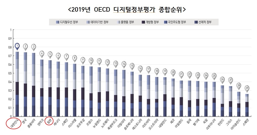 2019년에도 OECD 디지털정부평가 종합순위 “한국 1위”. 일본은 당시 5위로 10위권내 아시아국에 나란히 이름을 올렸으나 2023년 발표에서는 31위로 급락했다. 행정안전부 제공