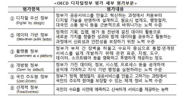 OECD 디지털정부 평가 세부 항목 및 평가내용. 행정안전부 제공