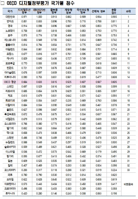 2023년 OECD 디지털정부평가 국가별 점수. 행정안전부 제공