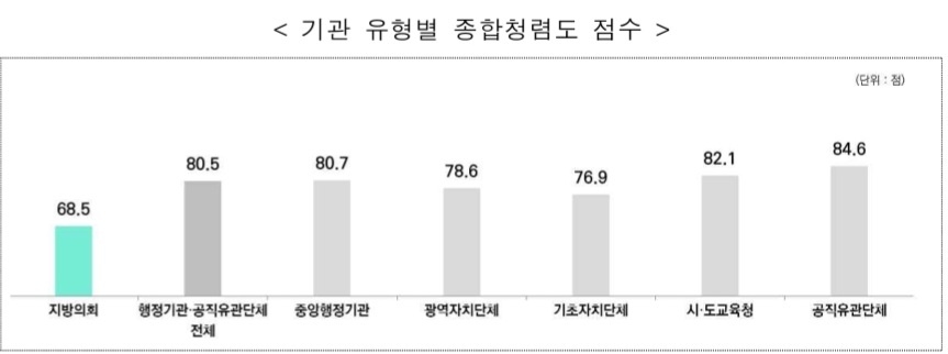 국민권익위가 발표한 기관 유형별 종합청렴도.국민권익위 제공