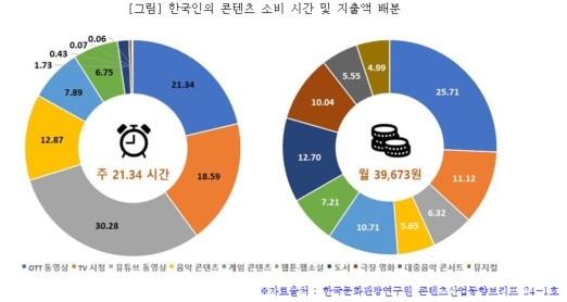 한국인의 콘텐츠 소비 시간 및 지출액 배분 그래픽. 한국문화관광연구원 제공.