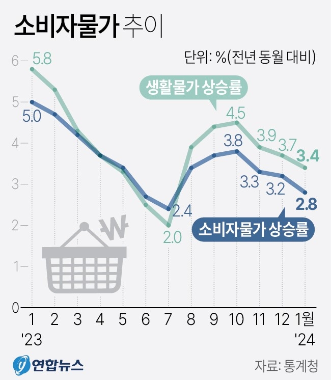 소비자물가 상승률 추이