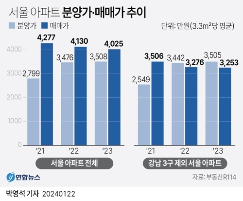 22일 부동산R114에 따르면 지난해 서울에서 공급된 아파트 분양가는 3.3㎡당 평균 3508만원으로 전년(3476만원)에 비해 32만원(0.9%), 2년 전(2799만원)보다 709만원(25%) 각각 오른 것으로 집계됐다. 그래픽 연합뉴스