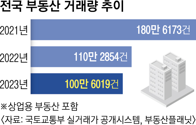 전국 부동산 거래량 추이