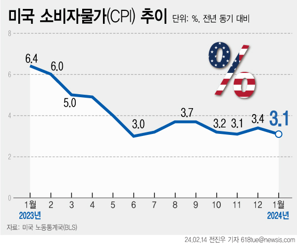 [그래픽] 미 1월 소비자물가 3.1% 상승