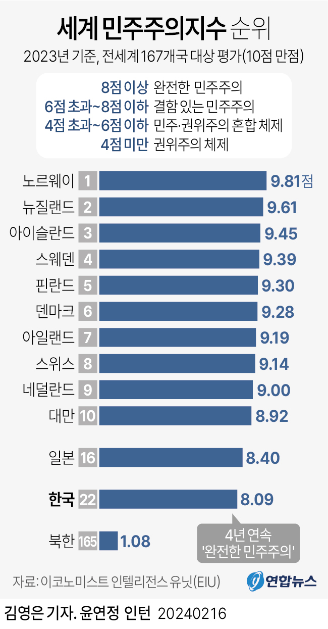 세계 민주주의지수 순위. 연합뉴스 그래픽