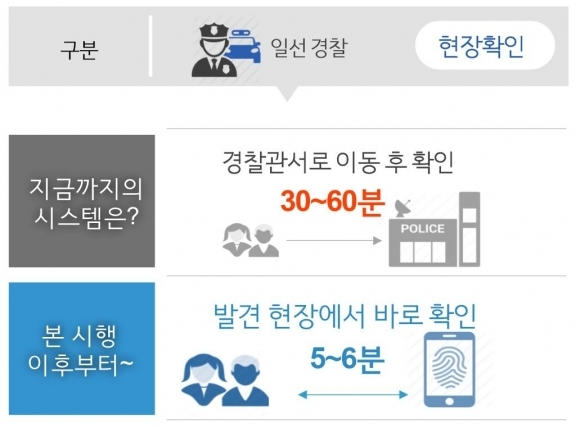 휴대용 신원확인 시스템. 경찰청 제공