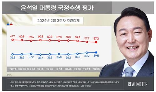 윤석열 대통령 지지율. 리얼미터