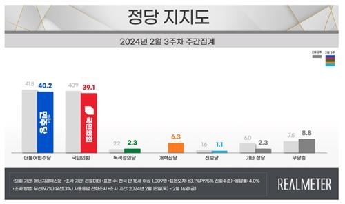 정당 지지도. 리얼미터