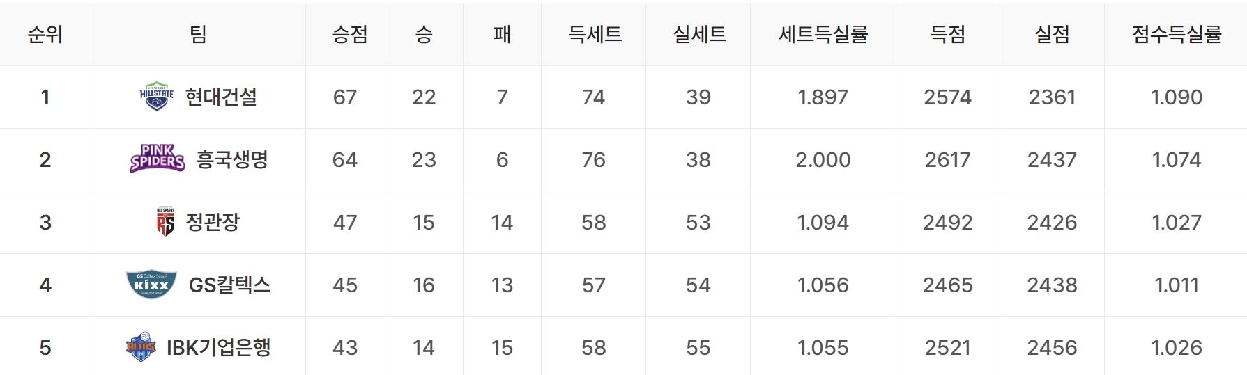 프로배구 여자부 순위 19일 순위