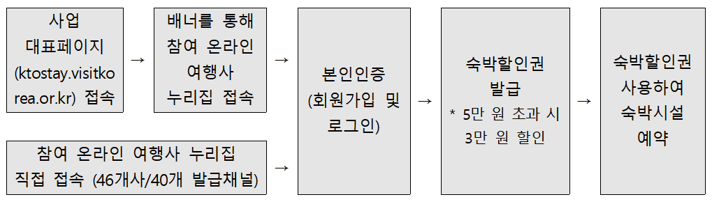 숙박할인권 사용 방법. 문화체육관광부 제공