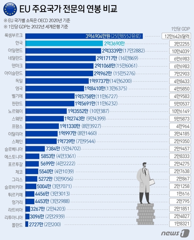 주요 국가 전문의  연봉 비교. 뉴스1